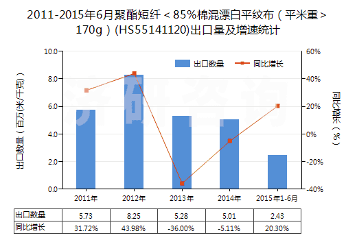2011-2015年6月聚酯短纖<85%棉混漂白平紋布(平米重>170g)(HS55141120)出口量及增速統(tǒng)計(jì) 2011-2015年6月聚酯短纖<85%棉混漂白平紋布(平米重>170g)(HS55141120)出口量及增速統(tǒng)計(jì)
